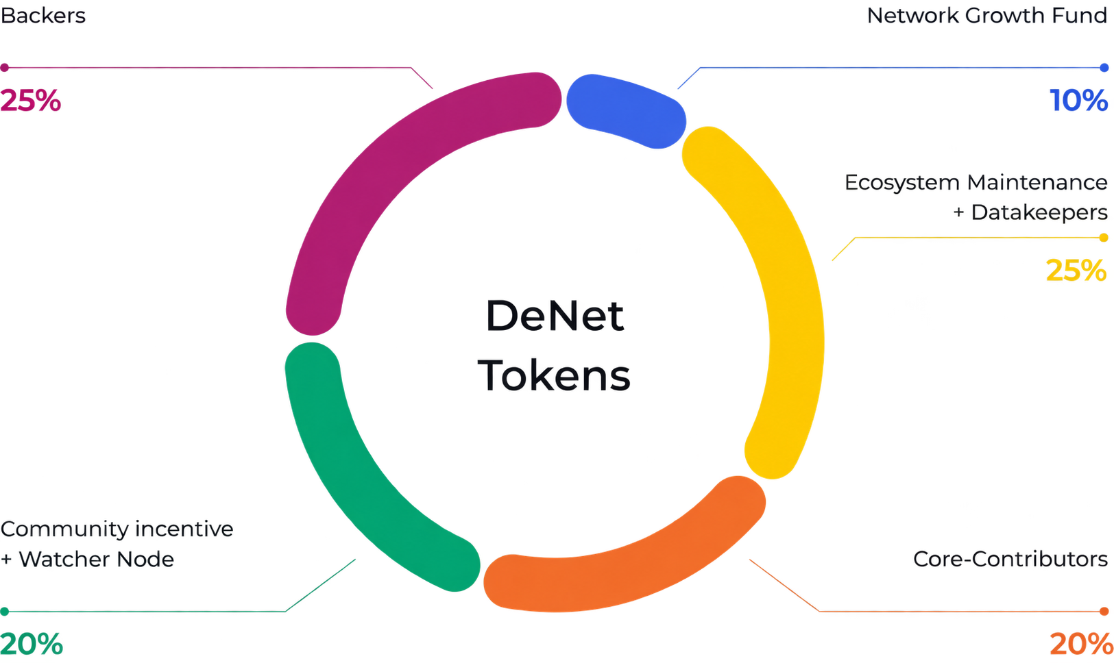 Phân phối token
